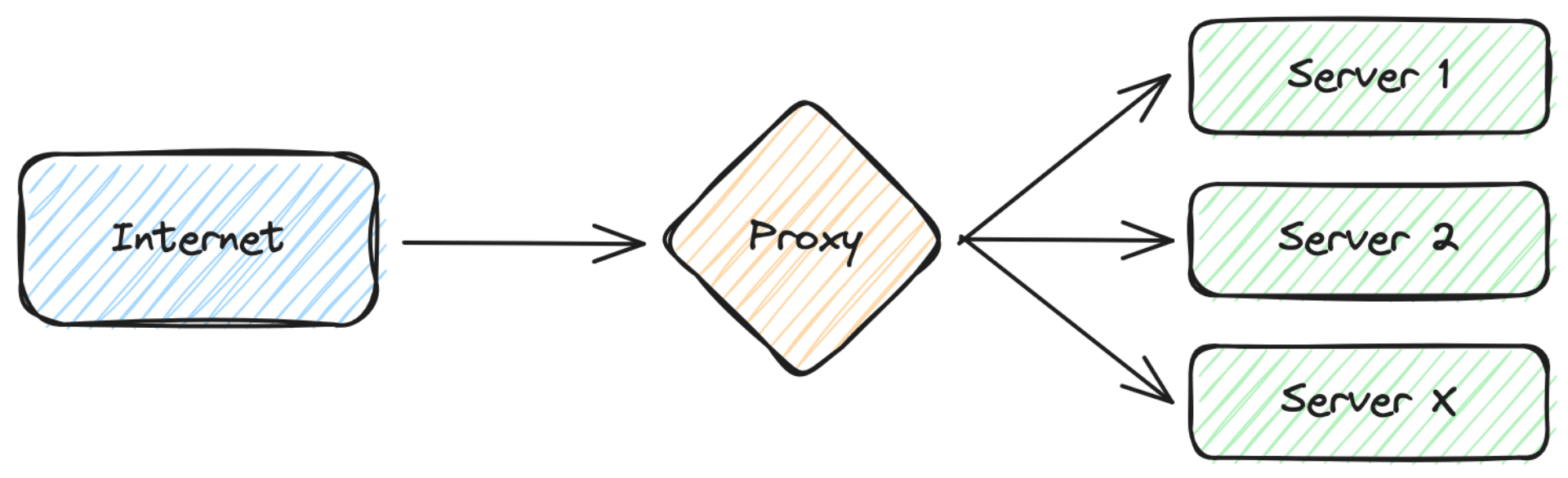 Reverse proxy schema.