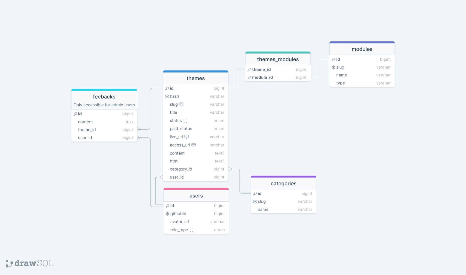 SQL Schema