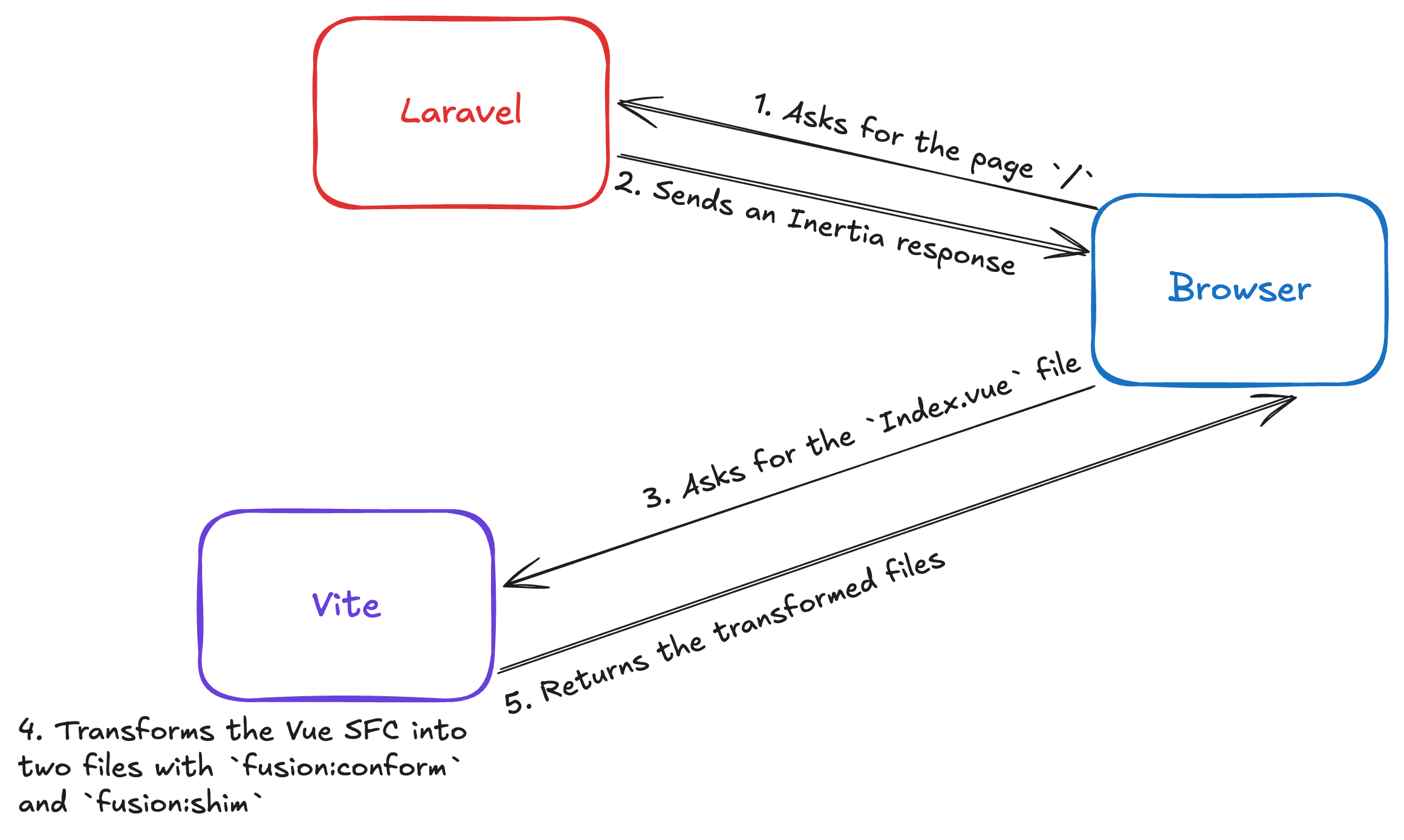 Schema showing all the steps we've seen so far
