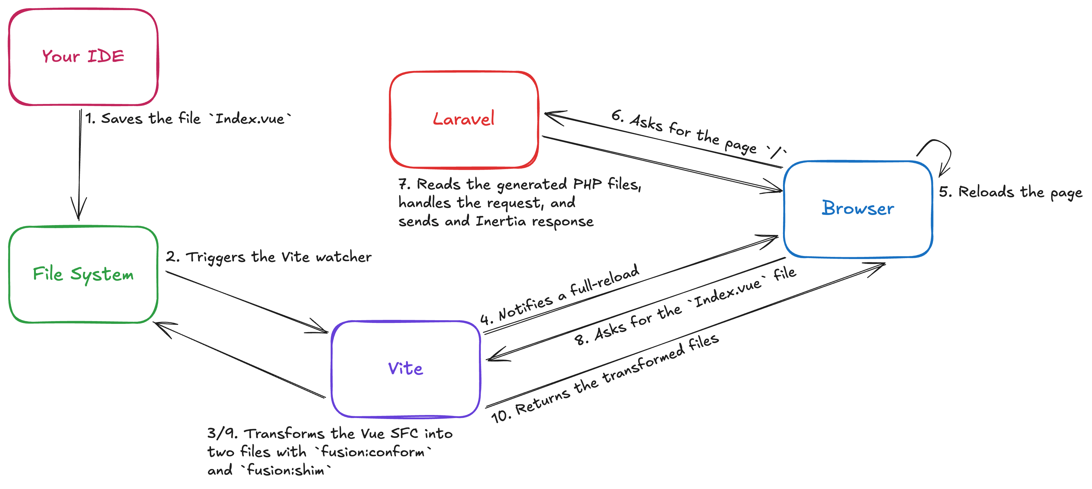 A schema showing all the steps that makes Fusion work.