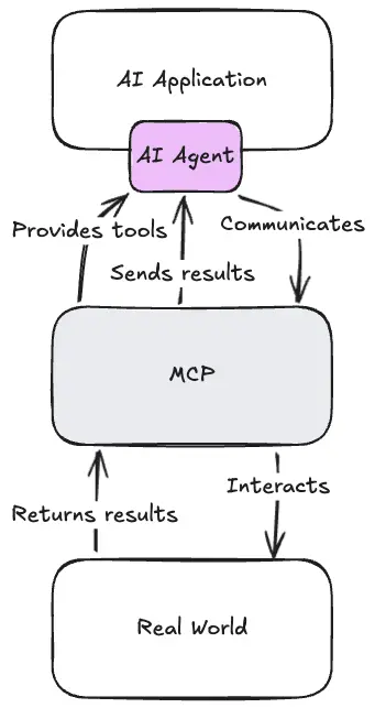 AI application interacting with the real world through MCP.